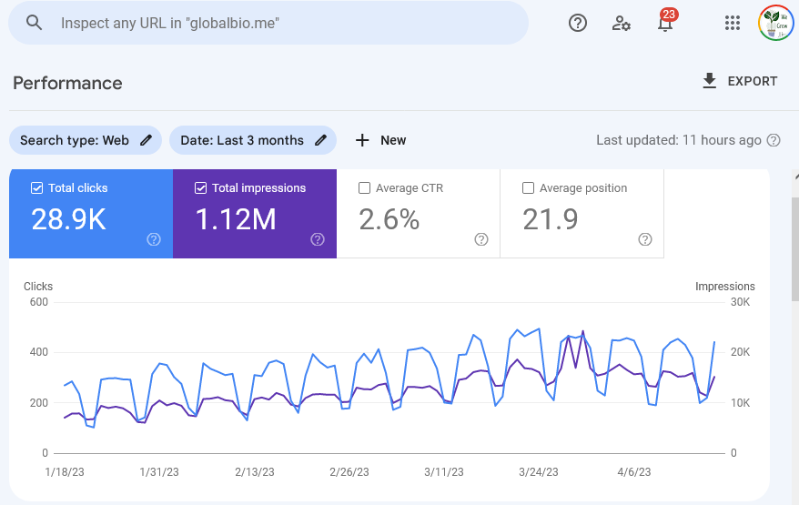 Global Bio.me Website Performance with over 1,000,000 Total Impressions from Search Results