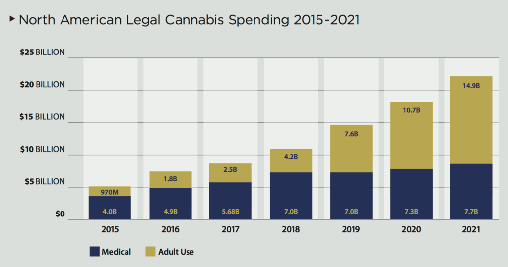North American Cannabis Spending in 2022